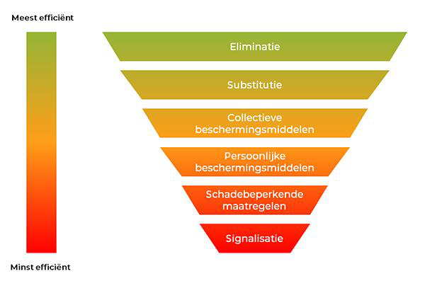 Overzicht van de drie PBM-categorieën onder EU Verordening 2016/425